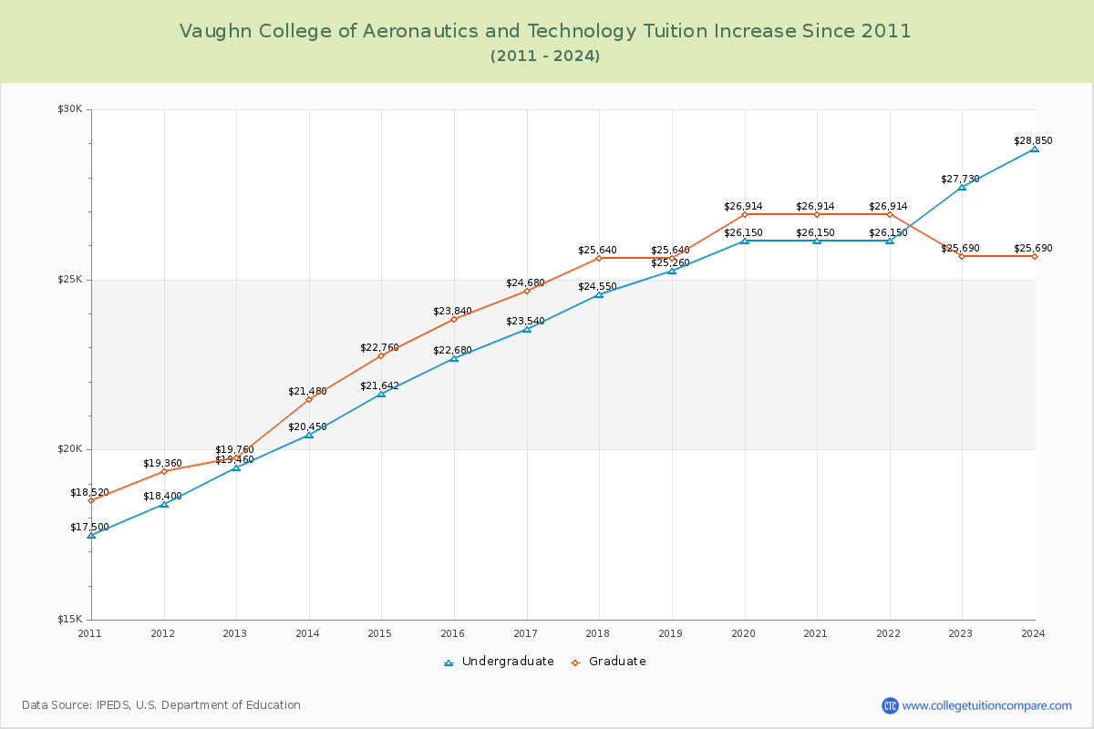 Vaughn College of Aeronautics and Technology Tuition & Fees Changes Chart