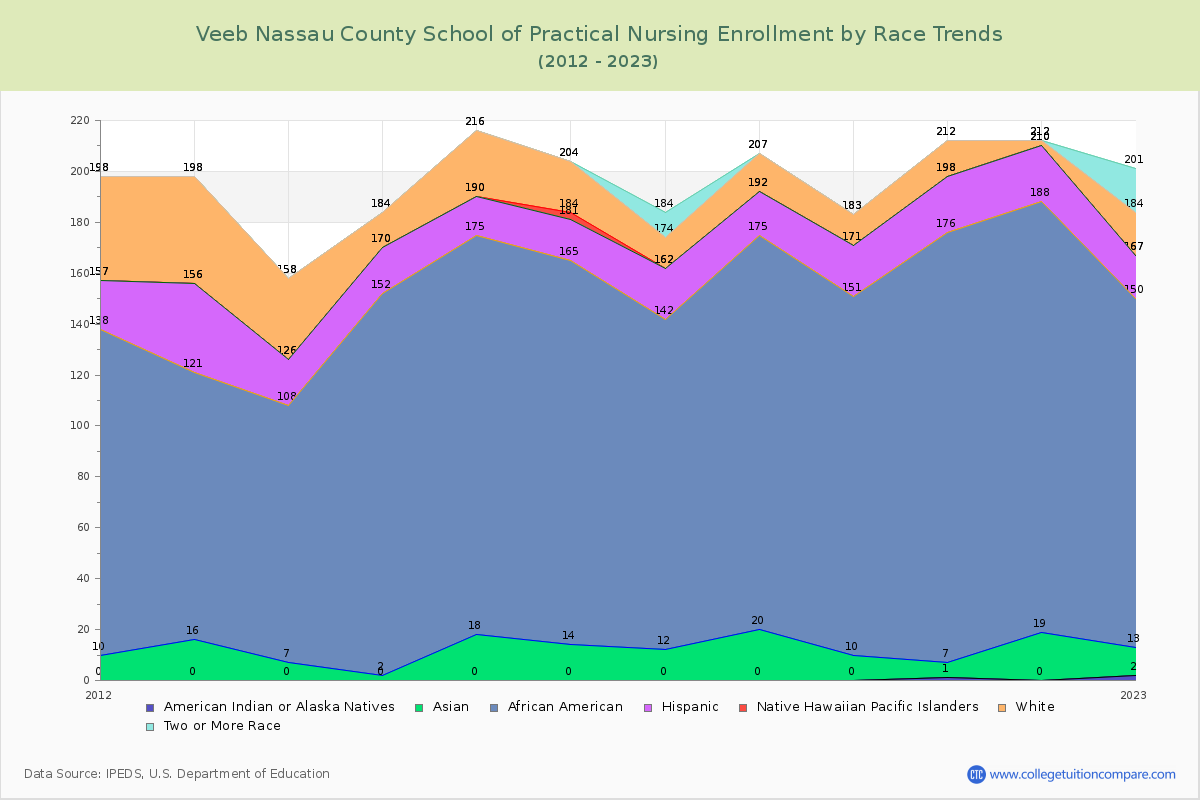Veeb Nassau County School of Practical Nursing Enrollment by Race Trends Chart