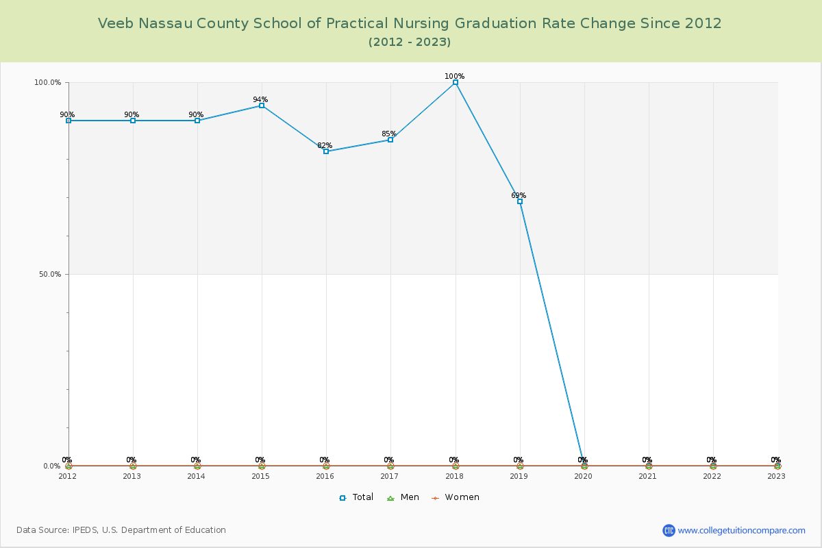 Veeb Nassau County School of Practical Nursing Graduation Rate Changes Chart