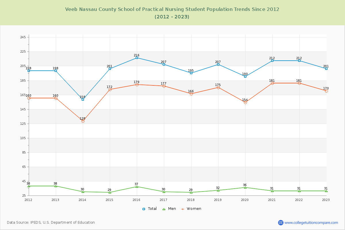 Veeb Nassau County School of Practical Nursing Enrollment Trends Chart