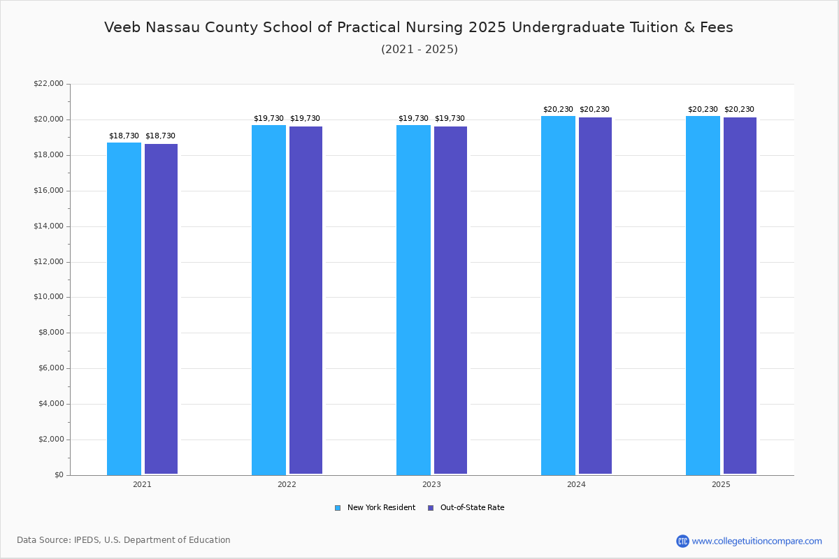 Veeb Nassau County School of Practical Nursing Tuition & Fees, Net Price