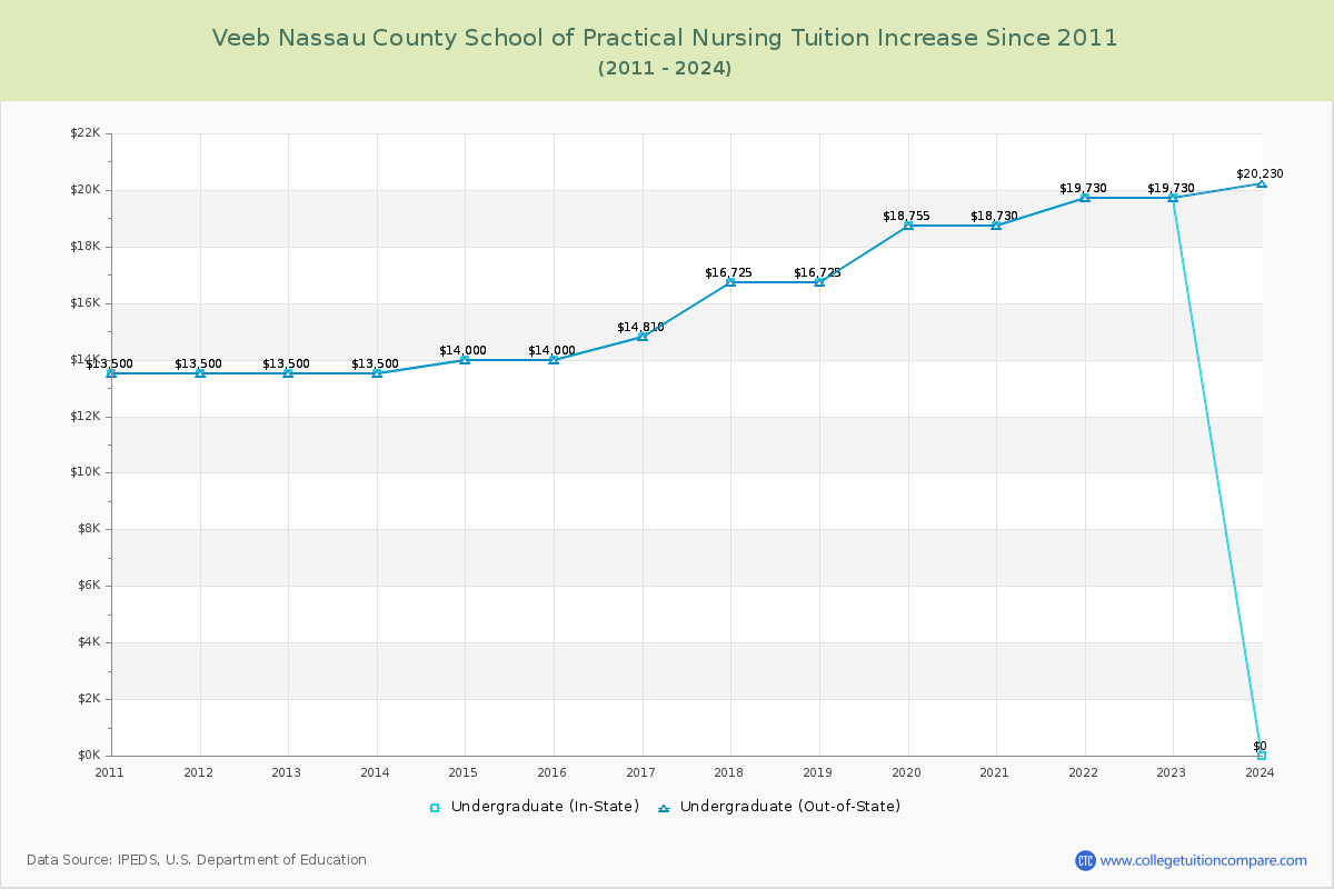 Veeb Nassau County School of Practical Nursing Tuition & Fees Changes Chart