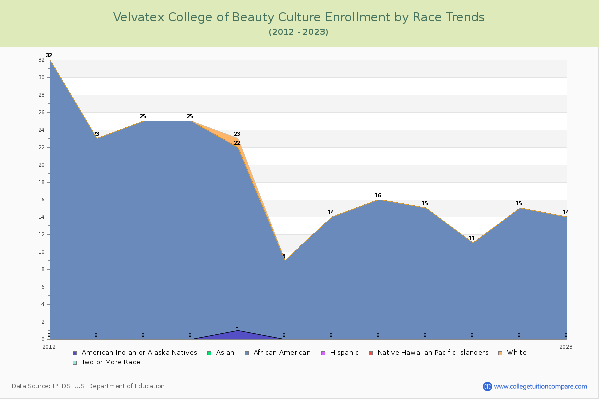 Velvatex College of Beauty Culture Enrollment by Race Trends Chart