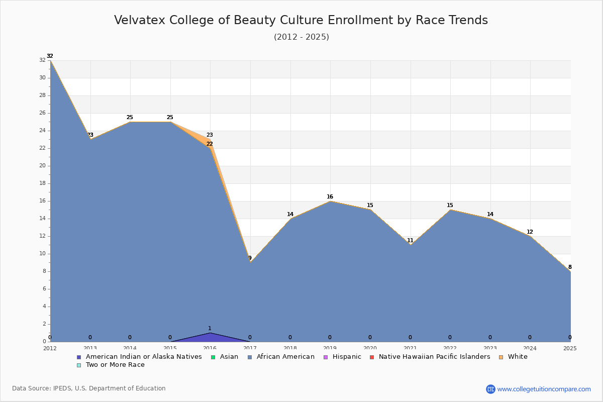 Velvatex College of Beauty Culture Enrollment by Race Trends Chart