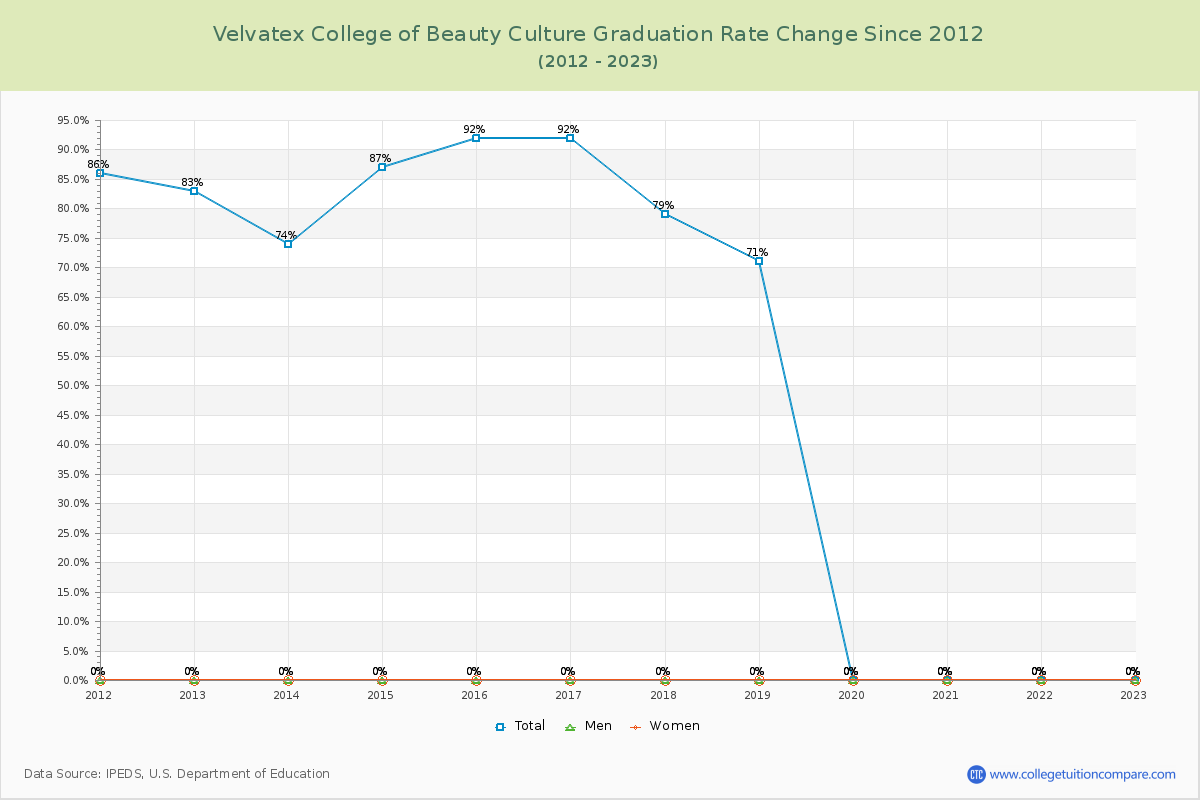 Velvatex College of Beauty Culture Graduation Rate Changes Chart