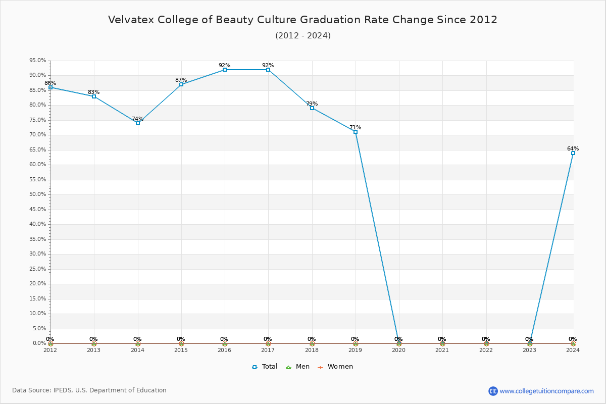 Velvatex College of Beauty Culture Graduation Rate Changes Chart