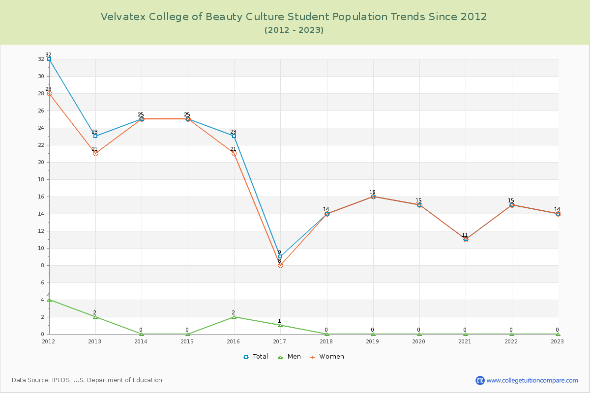 Velvatex College of Beauty Culture Enrollment Trends Chart