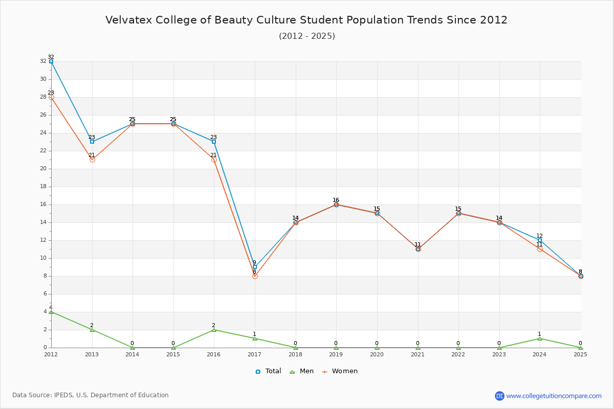 Velvatex College of Beauty Culture Enrollment Trends Chart