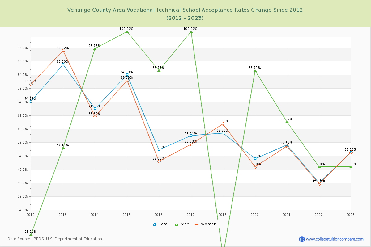 Venango County Area Vocational Technical School Acceptance Rate Changes Chart