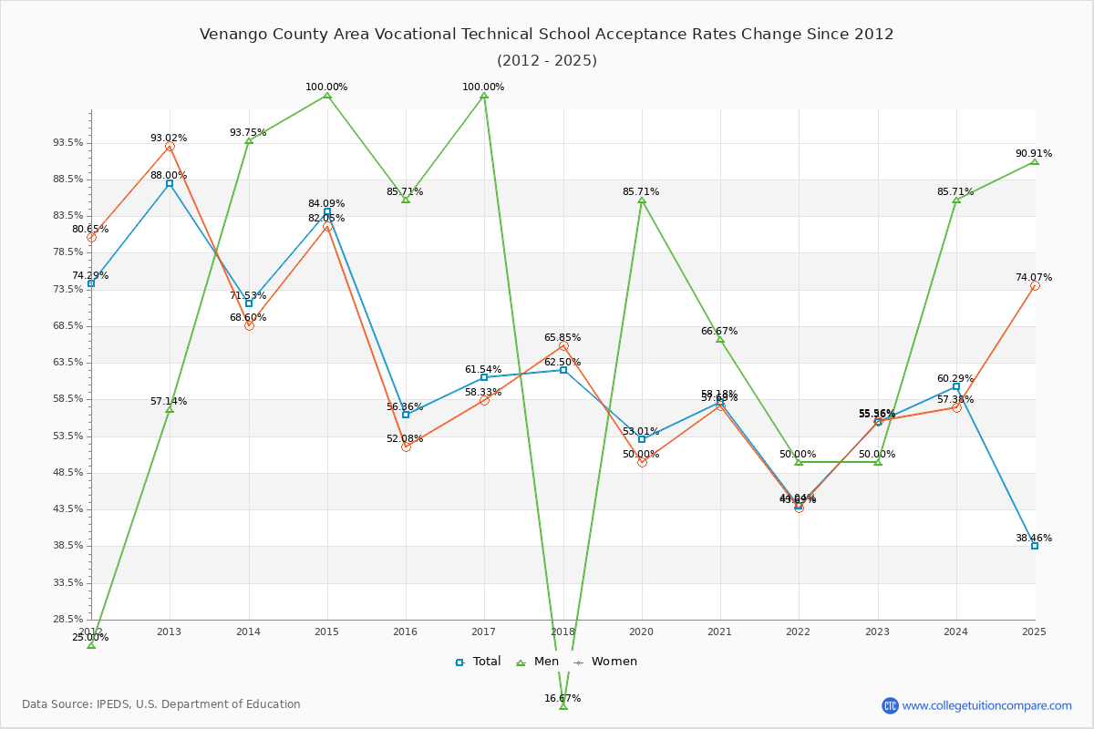 Venango County Area Vocational Technical School Acceptance Rate Trends Over Time - Historical Admission Rate Data Visualization Chart