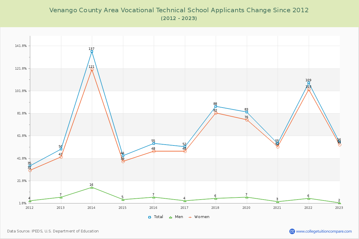 Venango County Area Vocational Technical School Number of Applicants Changes Chart