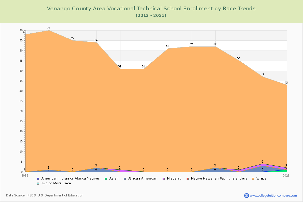 Venango County Area Vocational Technical School Enrollment by Race Trends Chart