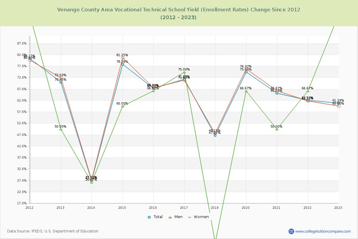Venango County Area Vocational Technical School Yield (Enrollment Rate) Changes Chart
