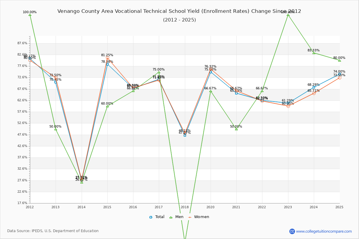 Venango County Area Vocational Technical School enrollment rate trends chart showing historical yield changes from 2015 to 2025