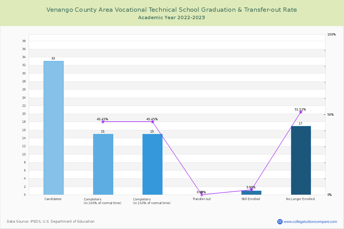 Venango County Area Vocational Technical School graduate rate