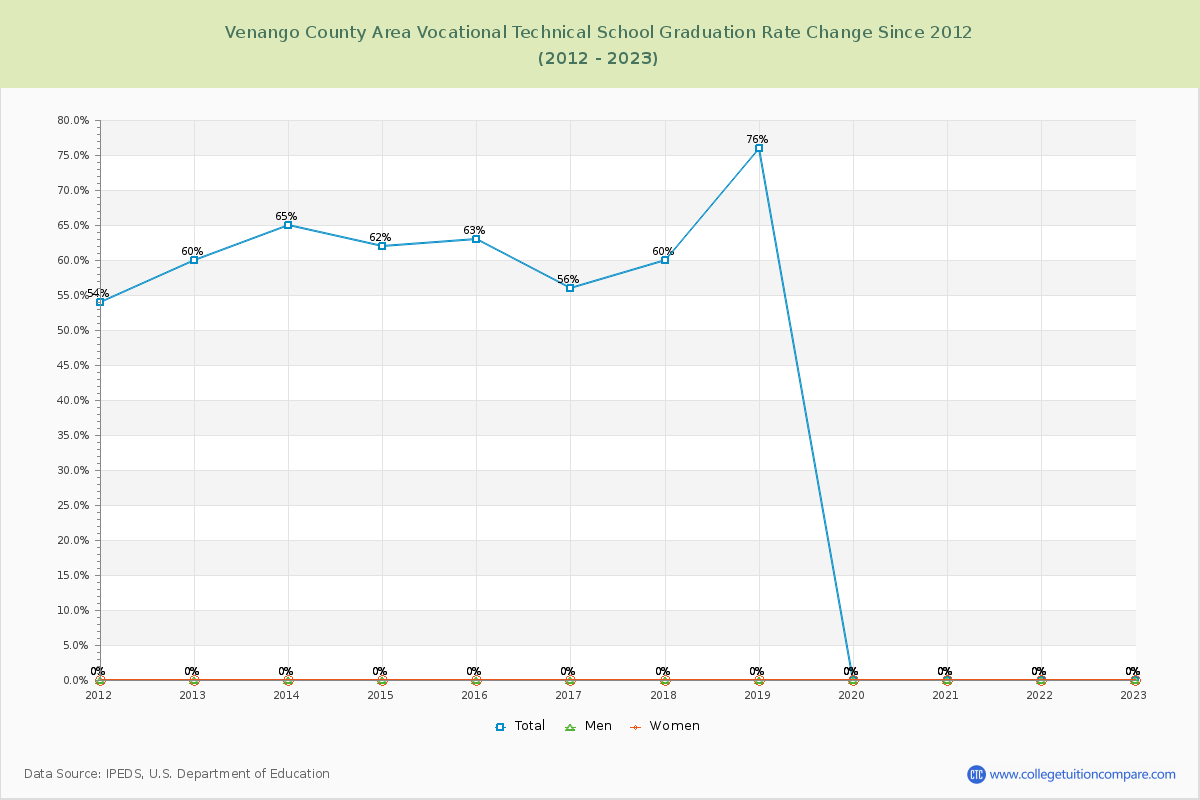 Venango County Area Vocational Technical School Graduation Rate Changes Chart