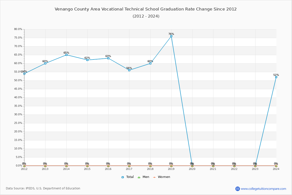 Venango County Area Vocational Technical School Graduation Rate Changes Chart