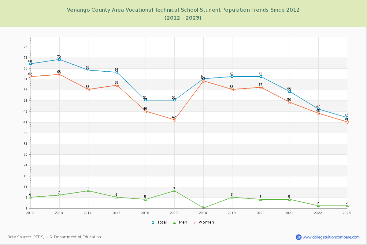 Venango County Area Vocational Technical School Enrollment Trends Chart