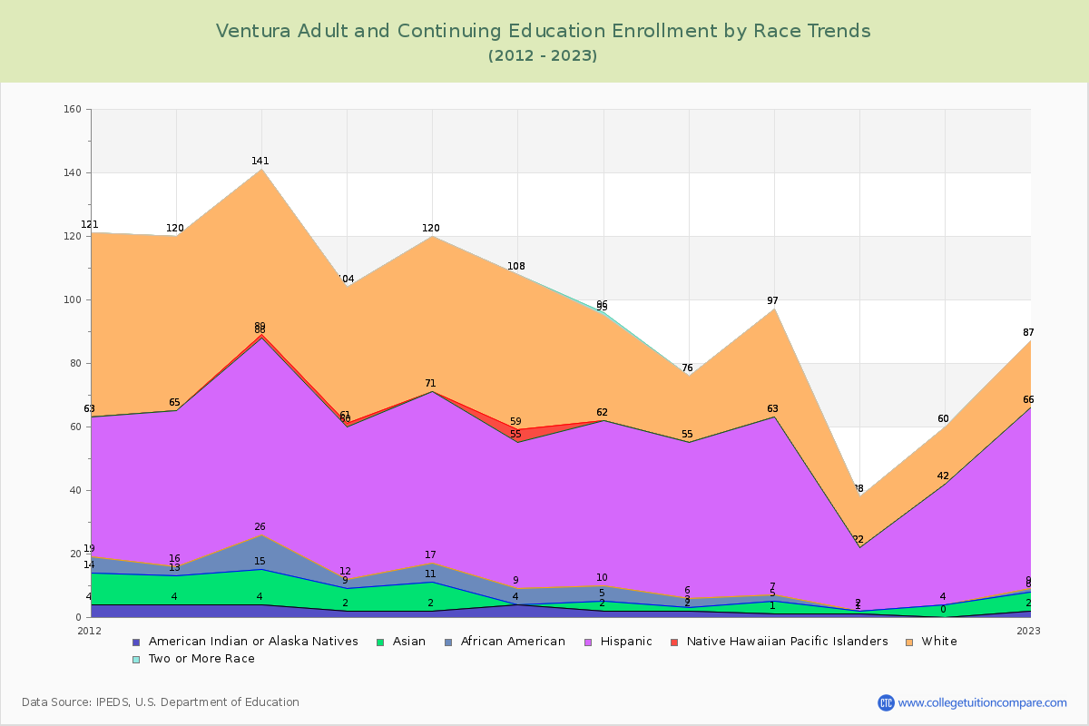 Ventura Adult and Continuing Education Enrollment by Race Trends Chart