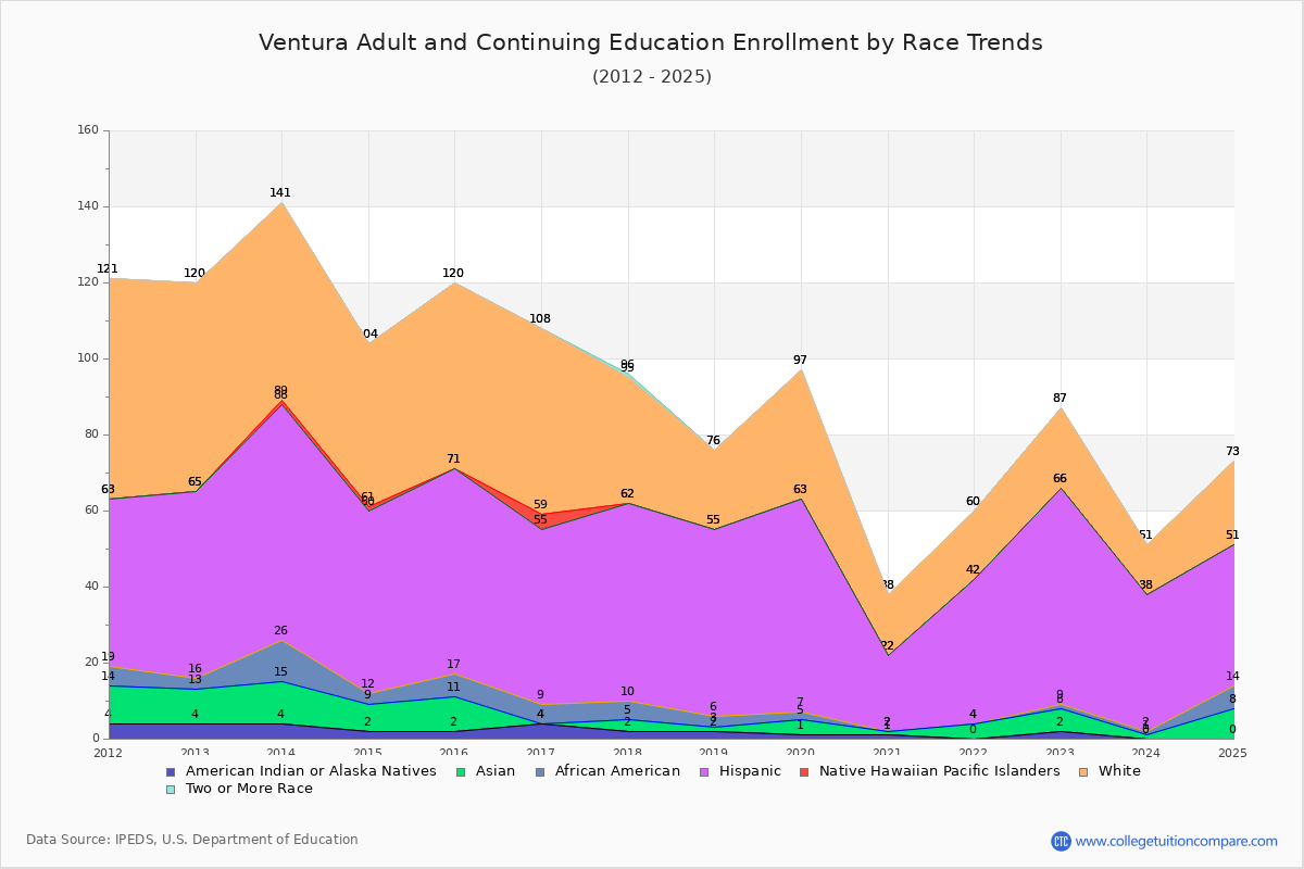Ventura Adult and Continuing Education Enrollment by Race Trends Chart