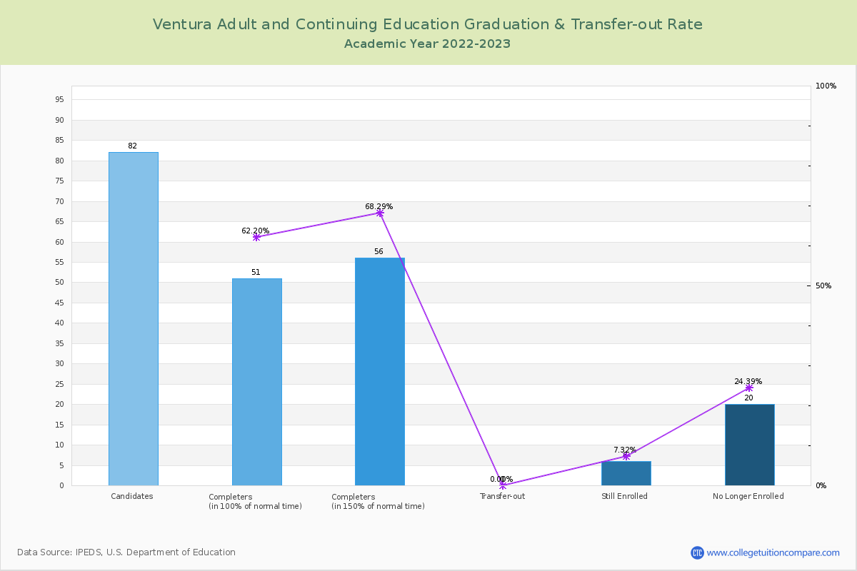 Ventura Adult and Continuing Education graduate rate