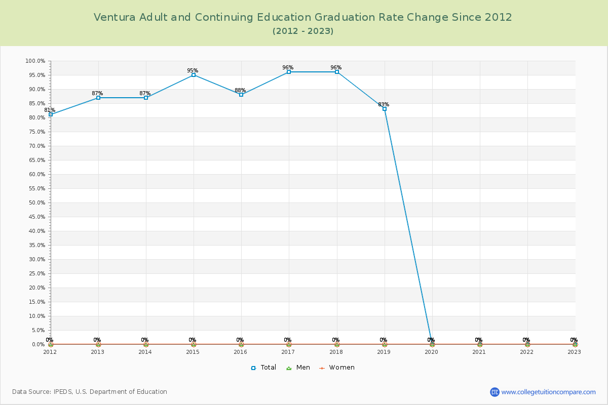 Ventura Adult and Continuing Education Graduation Rate Changes Chart