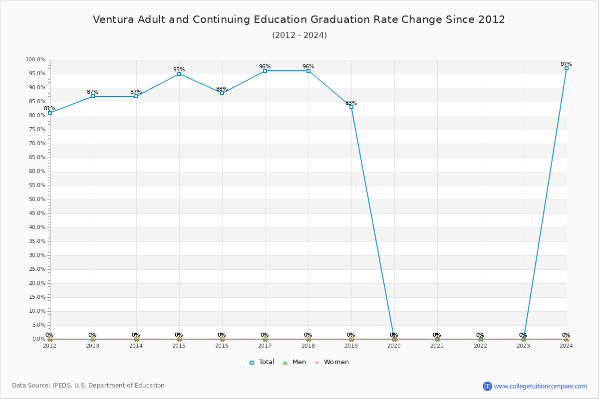 Ventura Adult and Continuing Education Graduation Rate Changes Chart