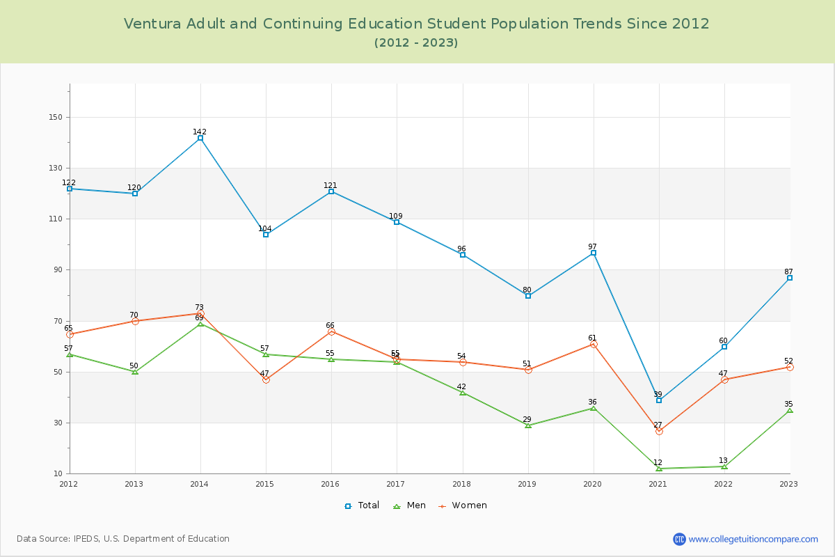 Ventura Adult and Continuing Education Enrollment Trends Chart
