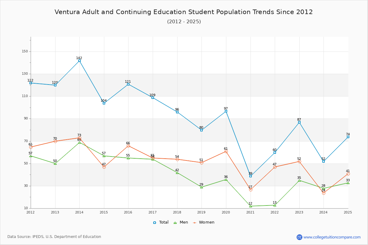 Ventura Adult and Continuing Education Enrollment Trends Chart