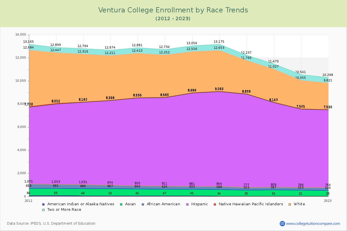 Ventura College Enrollment by Race Trends Chart