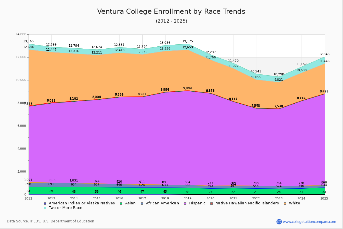 Ventura College Enrollment by Race Trends Chart