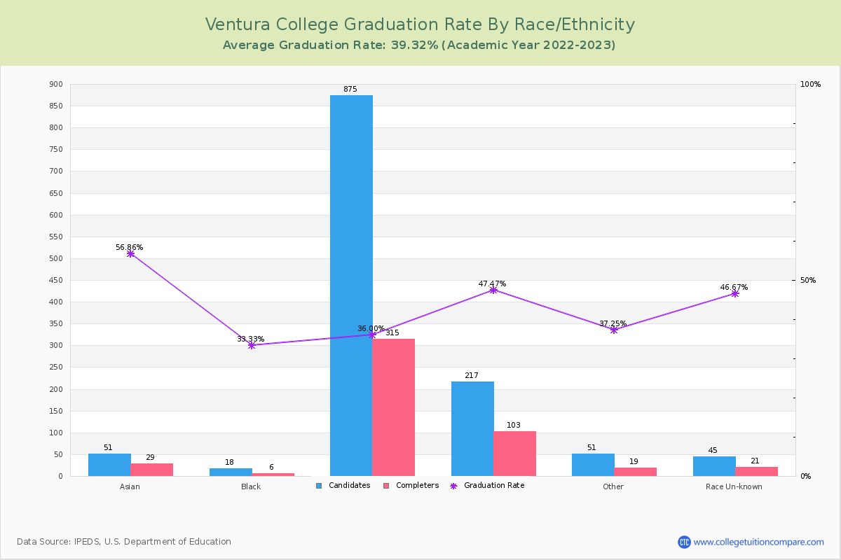 Ventura College graduate rate by race