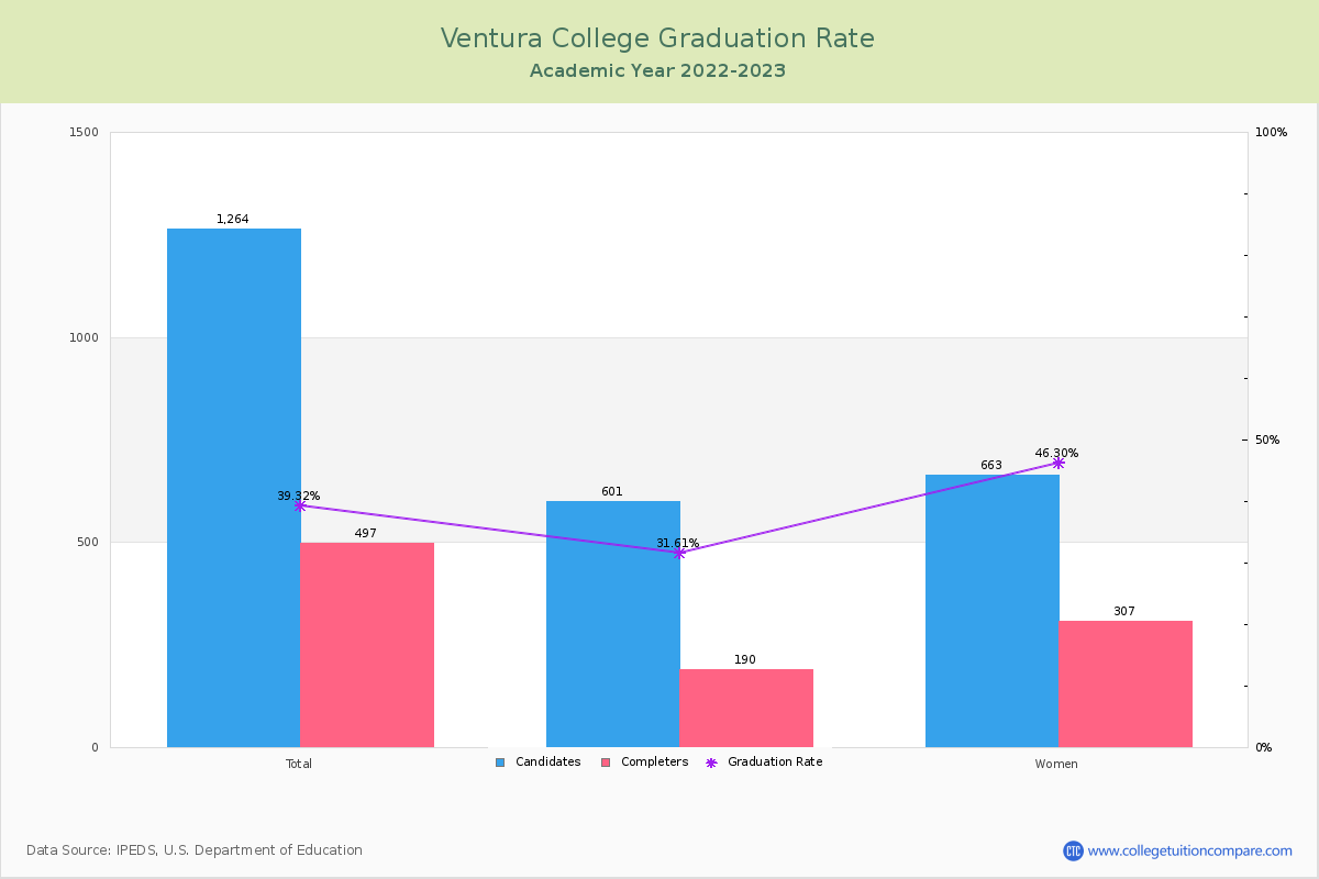 Ventura College graduate rate