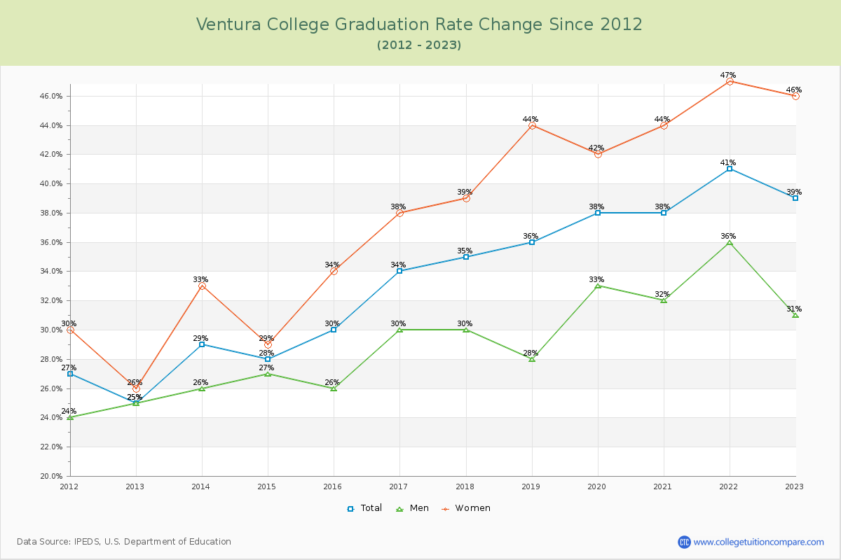 Ventura College Graduation Rate Changes Chart