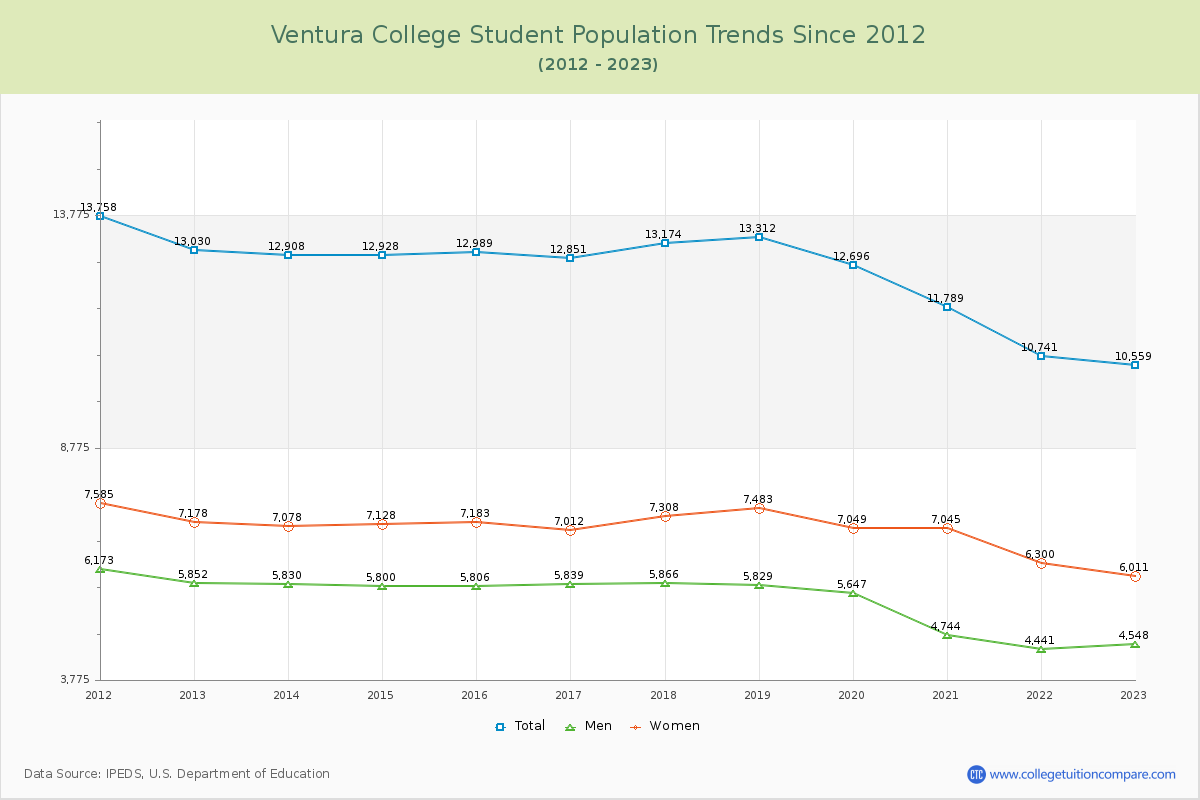 Ventura College Enrollment Trends Chart