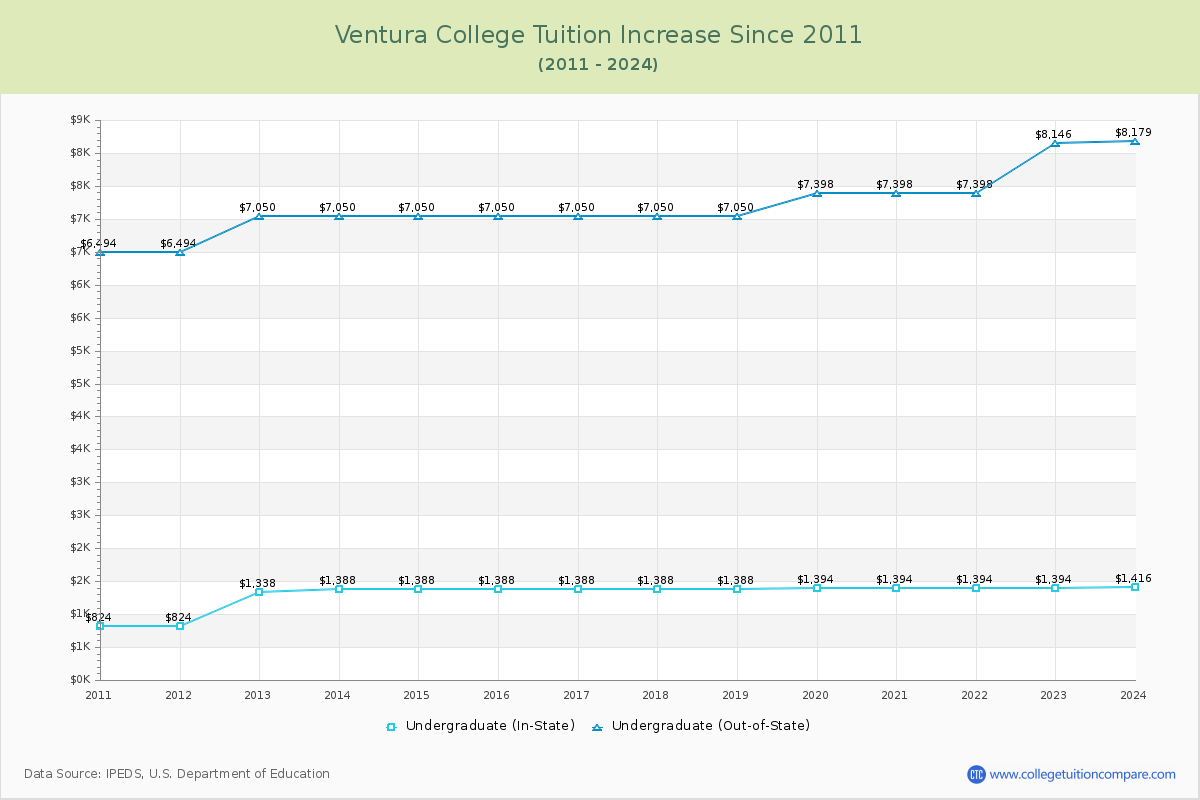 Ventura College Tuition & Fees Changes Chart