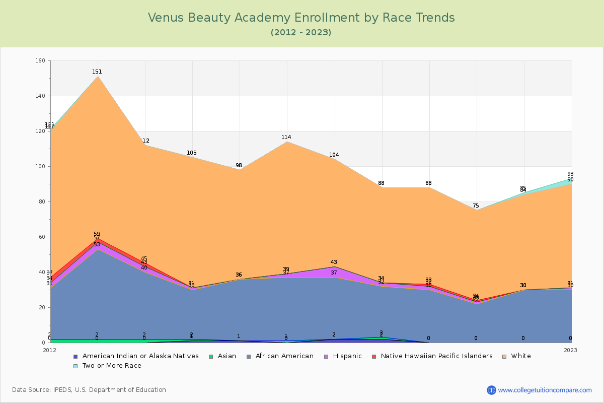Venus Beauty Academy Enrollment by Race Trends Chart