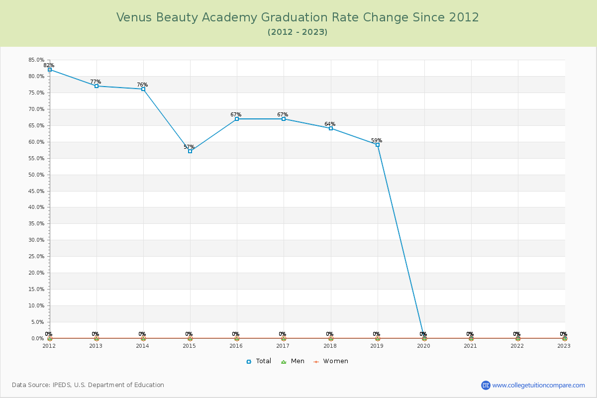 Venus Beauty Academy Graduation Rate Changes Chart