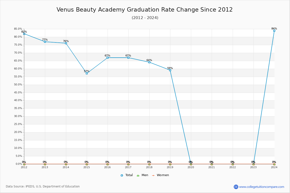 Venus Beauty Academy Graduation Rate Changes Chart