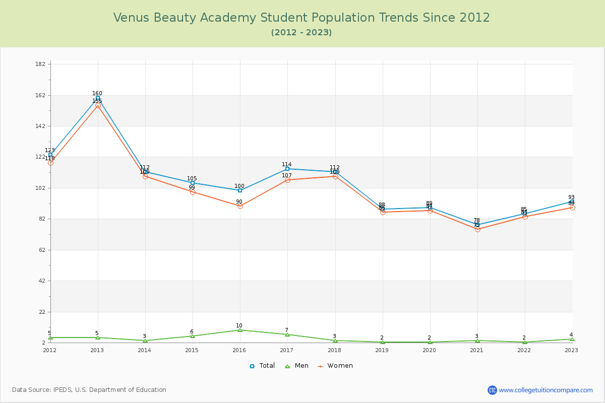 Venus Beauty Academy Enrollment Trends Chart