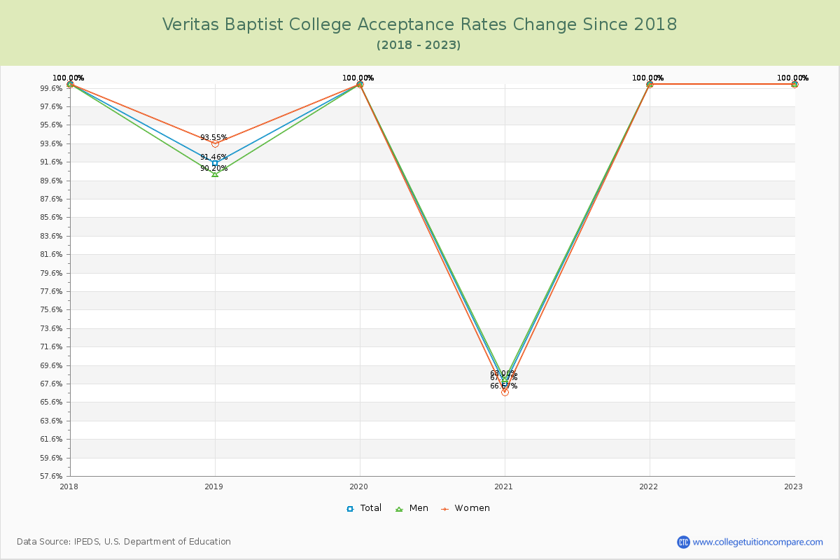 Veritas Baptist College Acceptance Rate Changes Chart