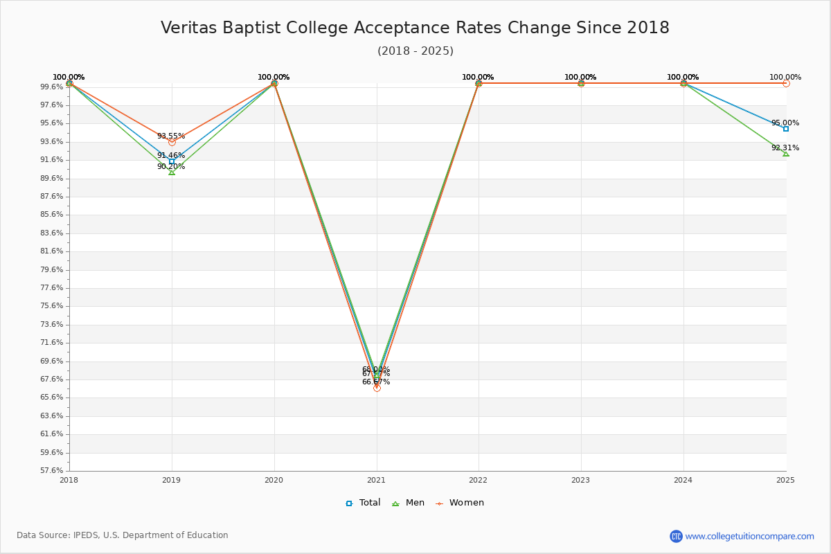 Veritas Baptist College Acceptance Rate Trends Over Time - Historical Admission Rate Data Visualization Chart