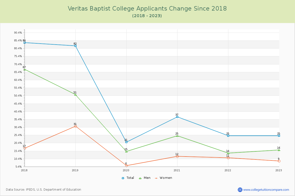 Veritas Baptist College Number of Applicants Changes Chart