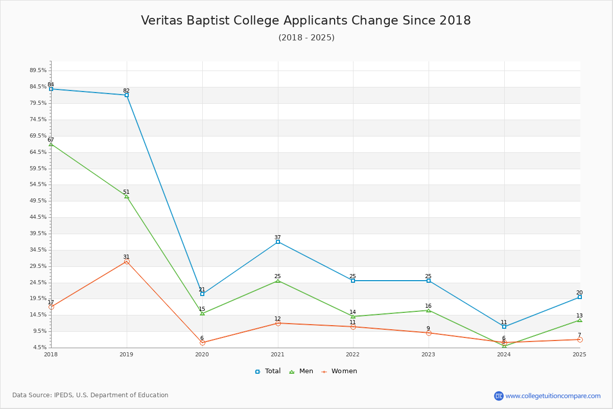 Veritas Baptist College - 10 Year Applicants, Admissions, and Enrollment Trends Chart