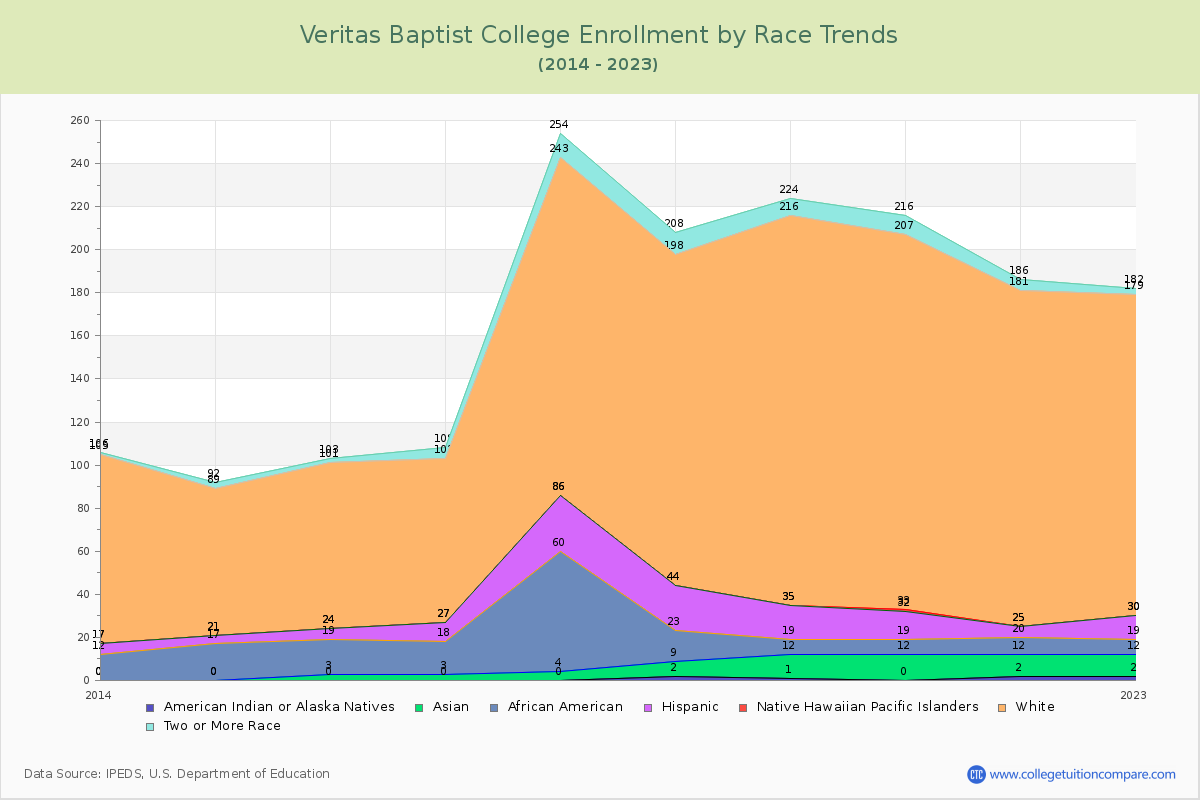 Veritas Baptist College Enrollment by Race Trends Chart