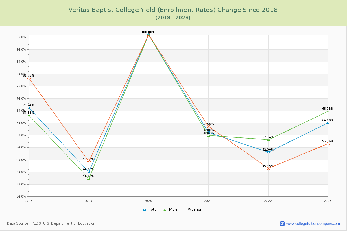 Veritas Baptist College Yield (Enrollment Rate) Changes Chart
