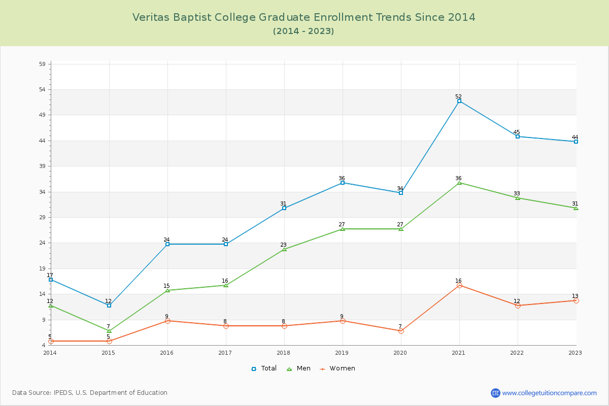 Veritas Baptist College Graduate Enrollment Trends Chart
