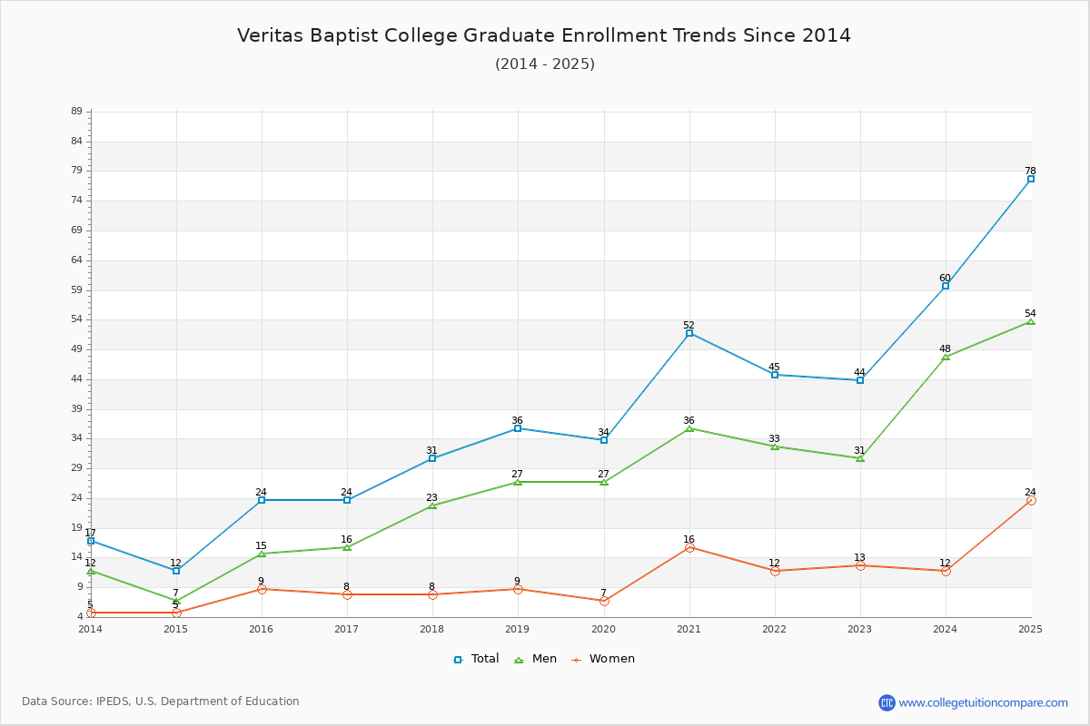 Veritas Baptist College Graduate Enrollment Trends Chart
