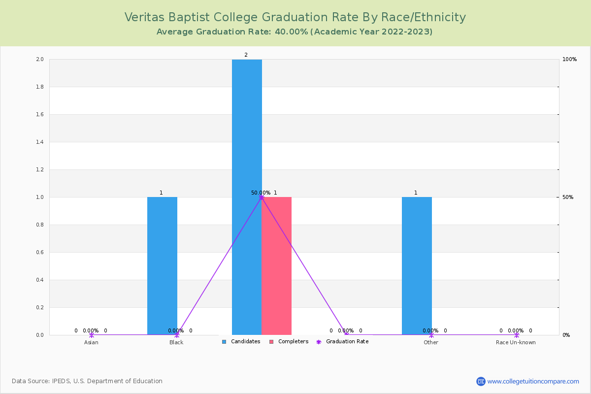 Veritas Baptist College graduate rate by race
