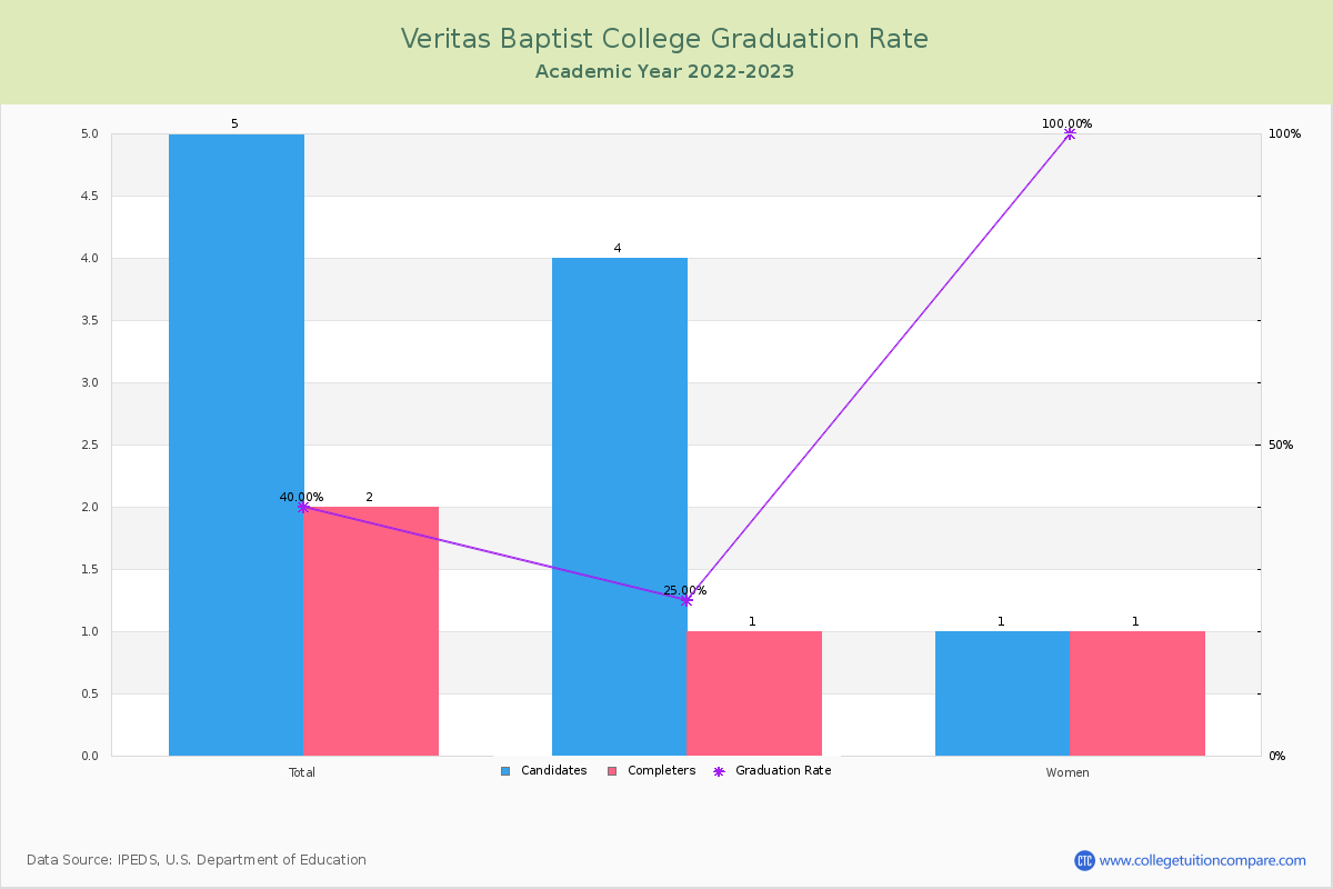 Veritas Baptist College graduate rate